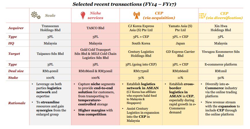 物流业的整合已经开始了